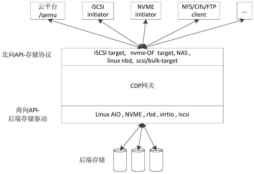 General continuous data protection method, device and electronic equipment