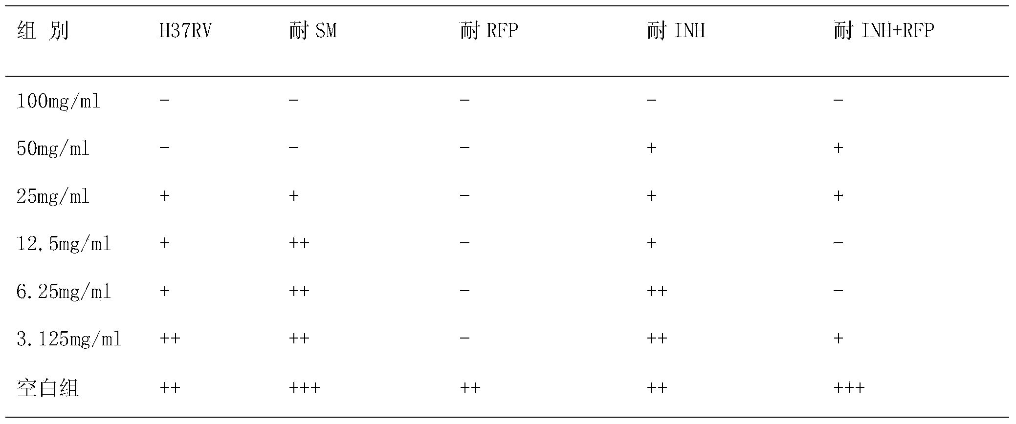 Pharmaceutical composition for treating phthisis as well as preparation method and application thereof