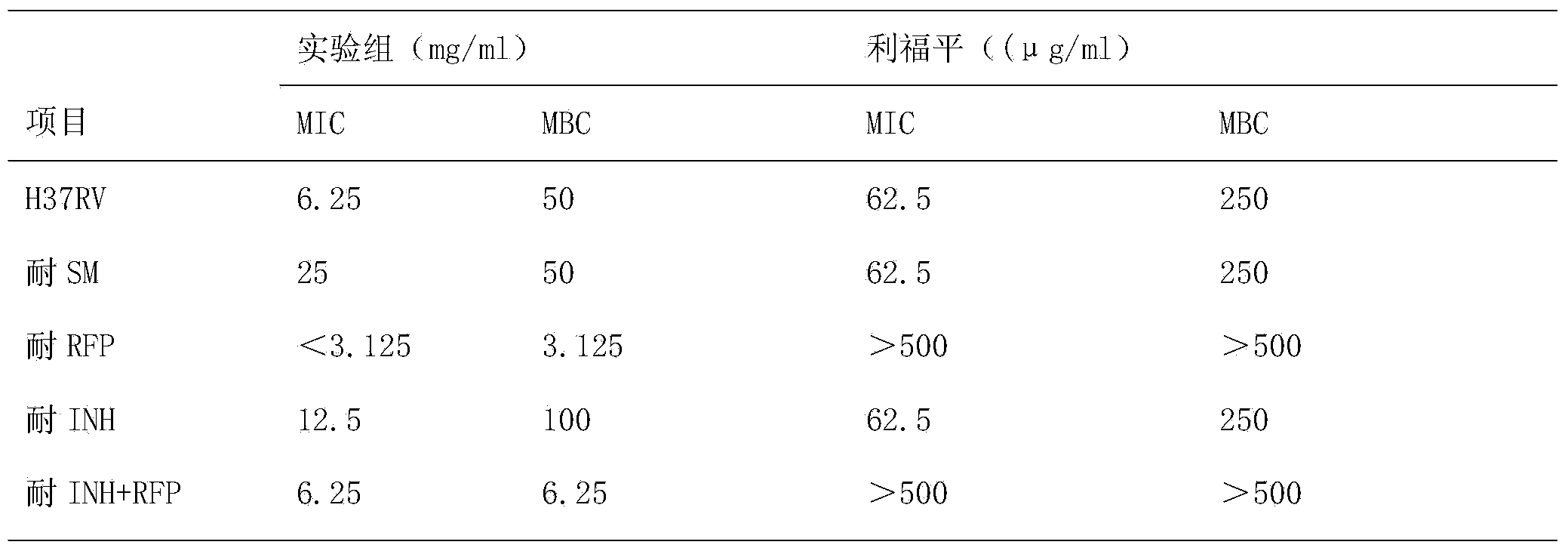 Pharmaceutical composition for treating phthisis as well as preparation method and application thereof