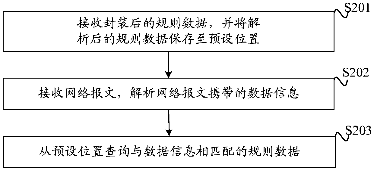 NFV-based message matching system and method