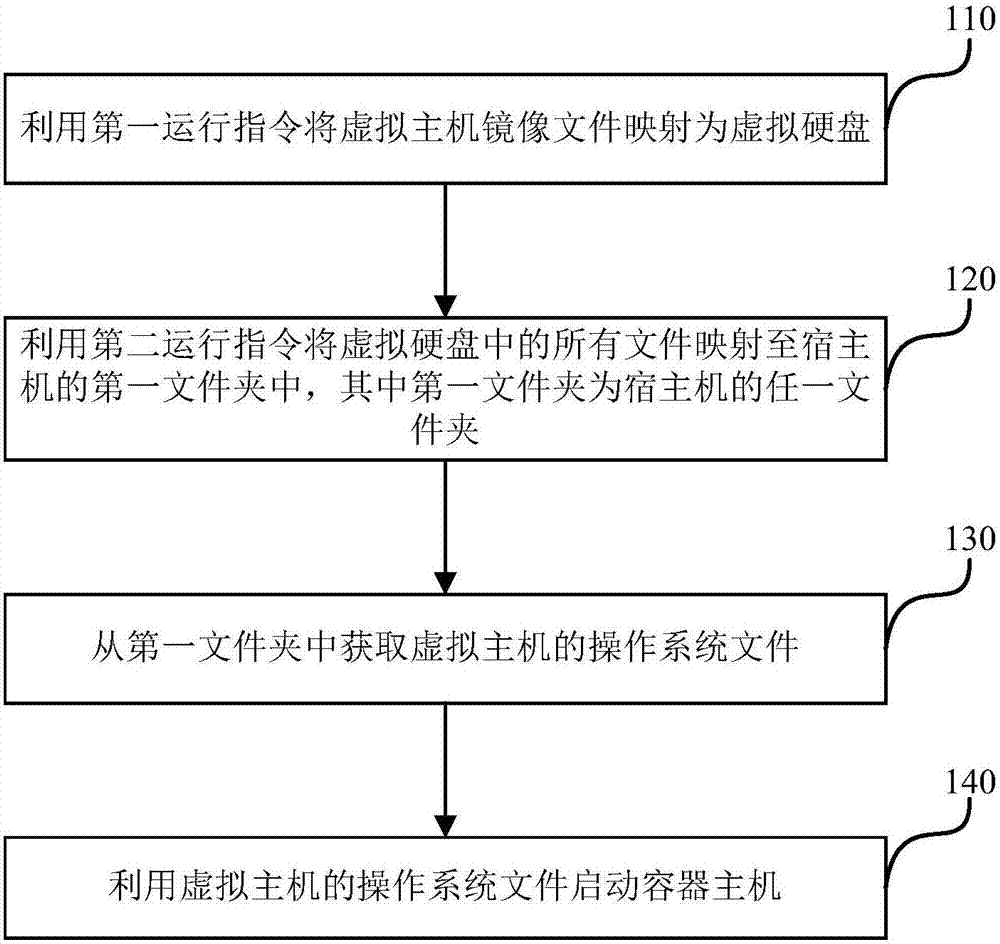 Method and apparatus for enabling container host to be compatible with mirror image files of virtual host