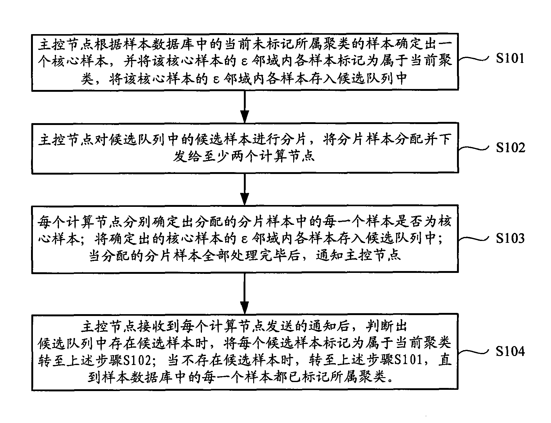 Cluster implementation method and system