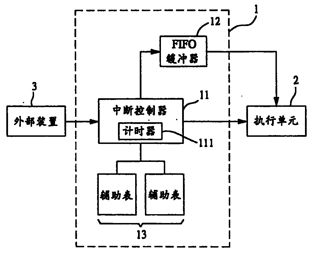 Control device and method for reducing interruption frequency of processor