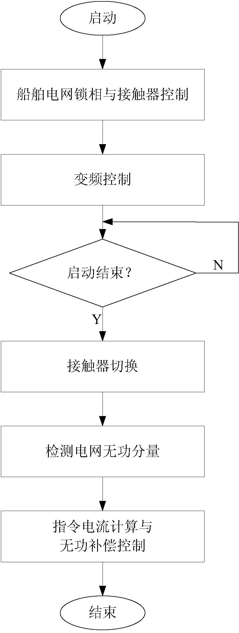 Variable frequency starting and reactive compensation integrated control device of high-power induction machine