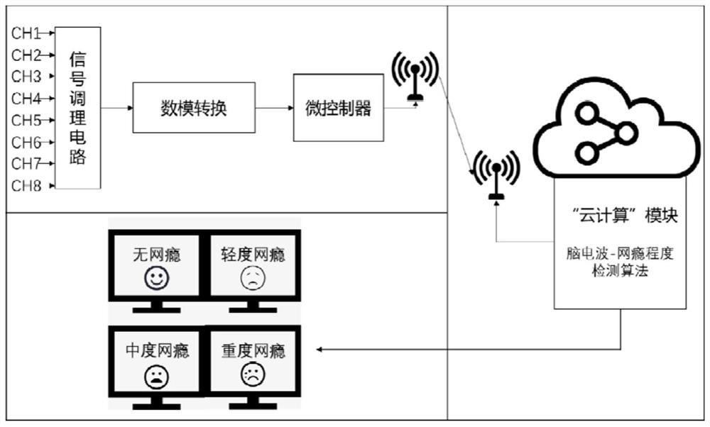 A method and system for detecting Internet addiction based on brain waves