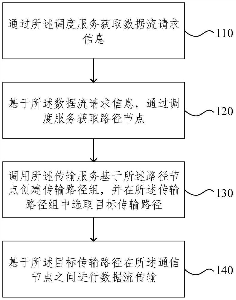 Multi-path transmission method and device