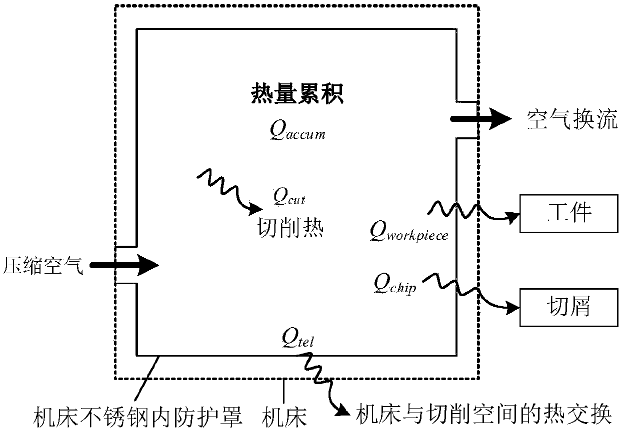 Dry cutting numerical control gear hobbing machine tool cutting space temperature rise optimal regulation method