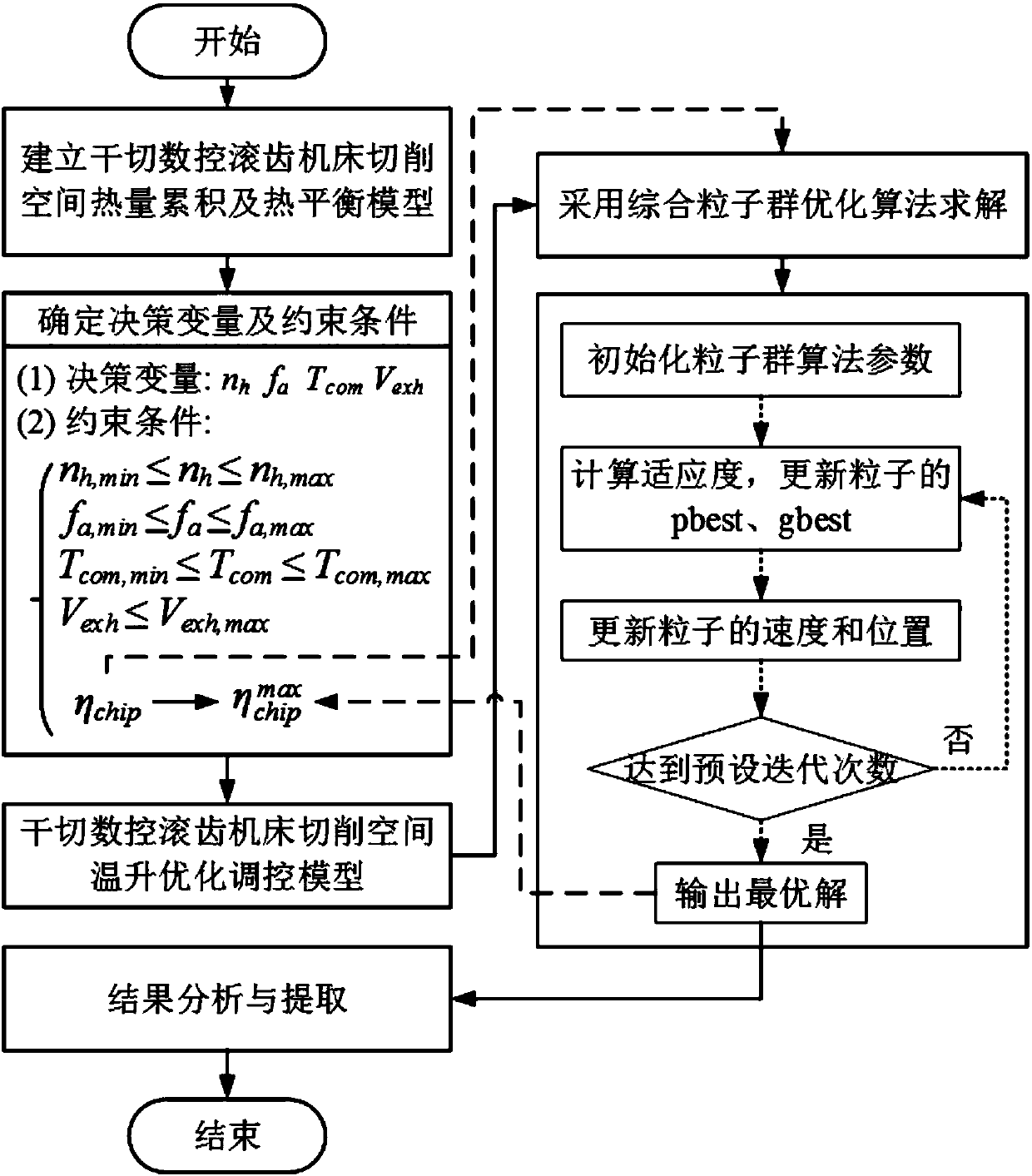 Dry cutting numerical control gear hobbing machine tool cutting space temperature rise optimal regulation method