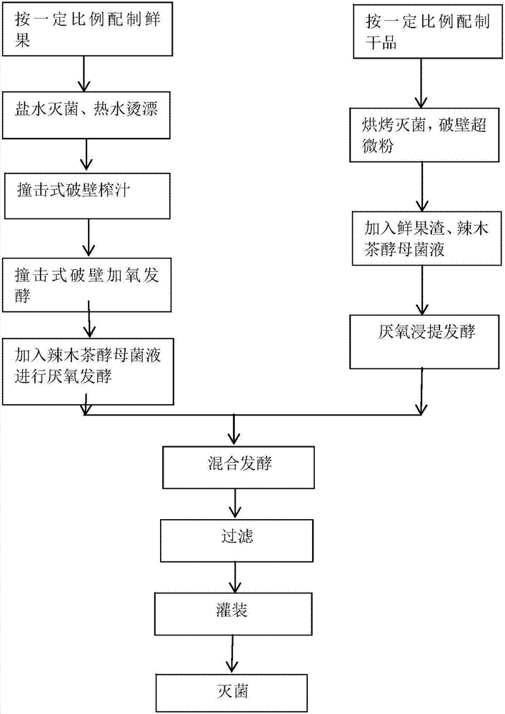 Noni composite ferment and preparation method thereof