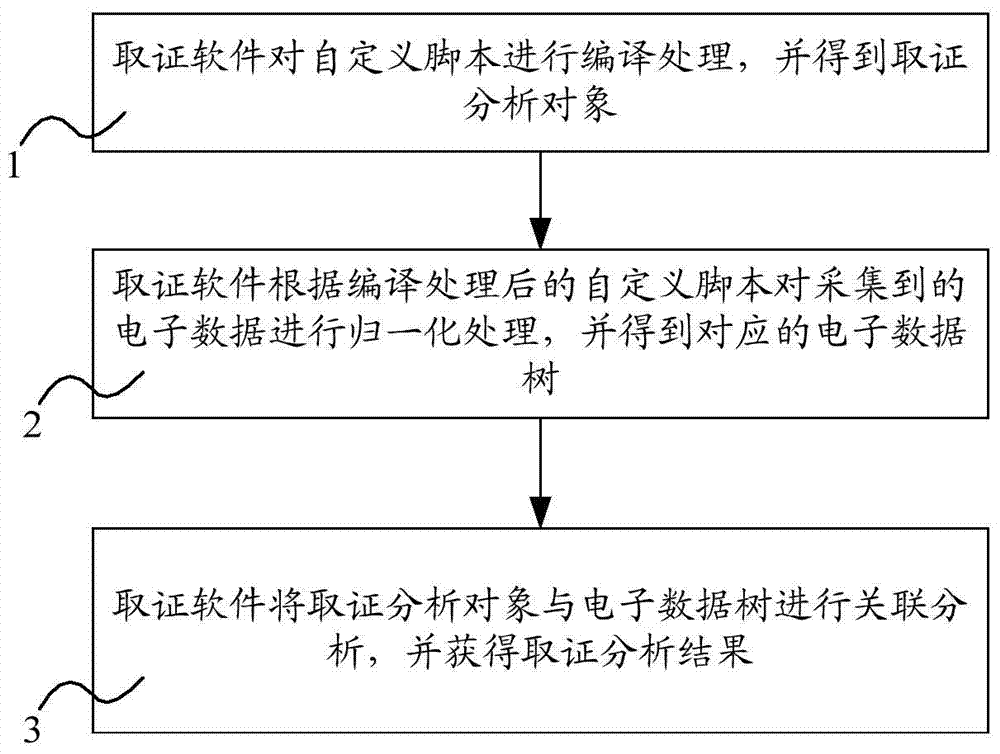 Method for Realizing Electronic Data Forensics Analysis Based on Custom Script in Forensics Software