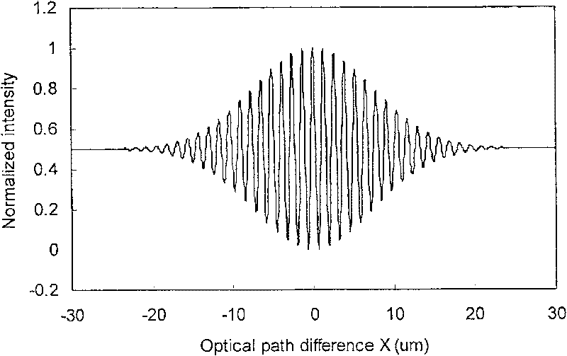 Distributed optical fiber white light interference sensor array based on adjustable Fabry-Perot resonant cavity