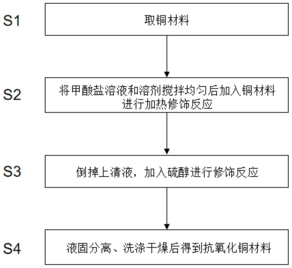 Antioxidant copper material and preparation method thereof