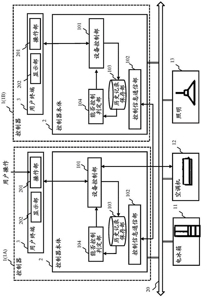 Control method and control device