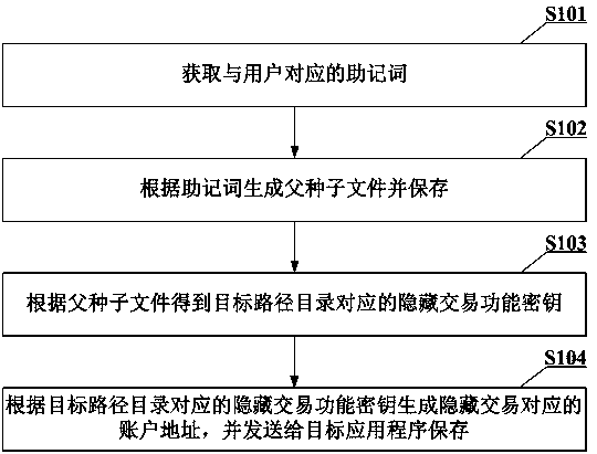 Cold wallet generation method, transaction information processing method, equipment and storage medium