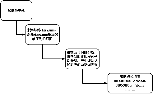 Cold wallet generation method, transaction information processing method, equipment and storage medium