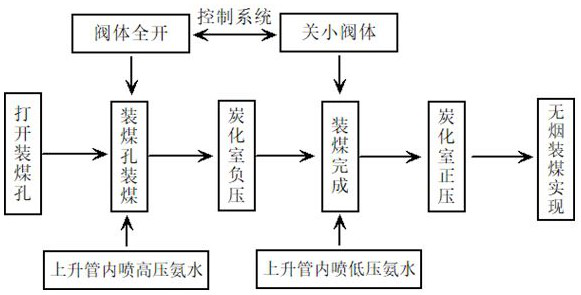 Smokeless coal charging method for eliminating dust and smoke on top of coke oven