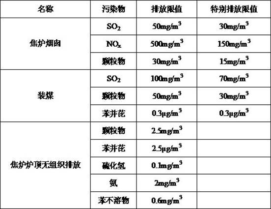 Smokeless coal charging method for eliminating dust and smoke on top of coke oven