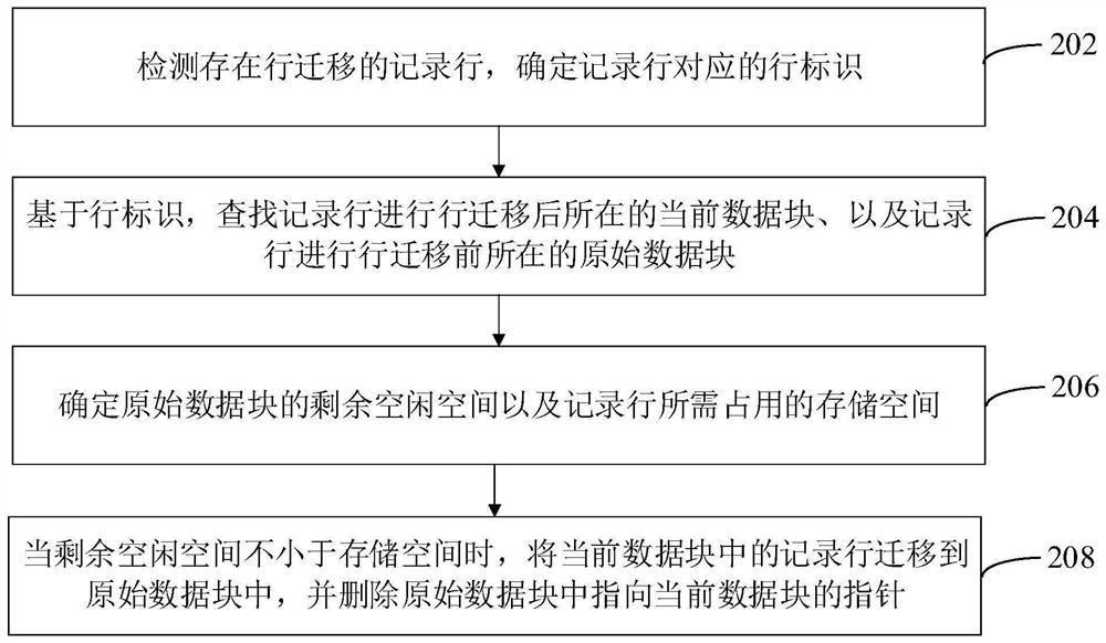 Line migration elimination method and device, computer equipment and storage medium