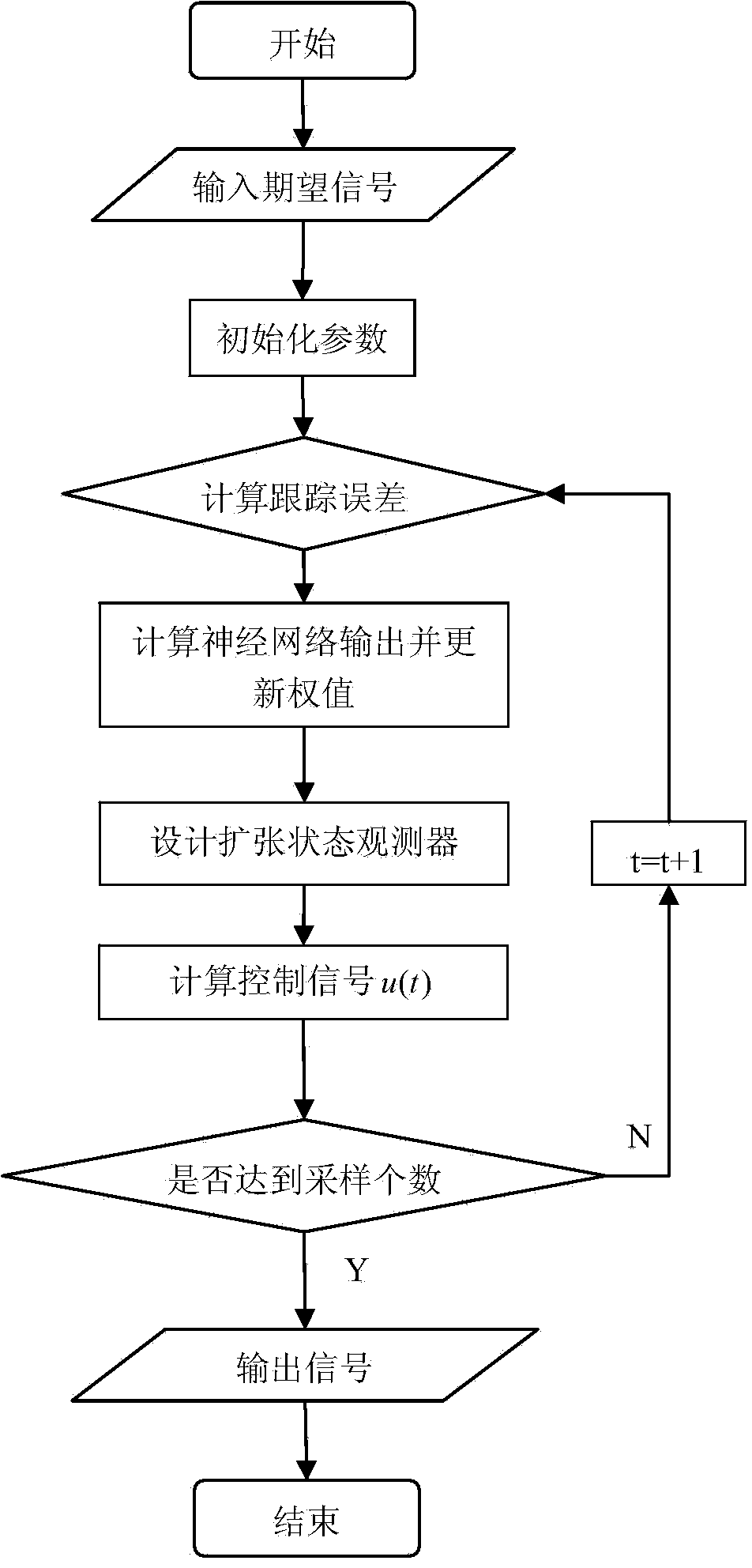 Electromechanical servo system friction compensation and variable structure control method based on neural network