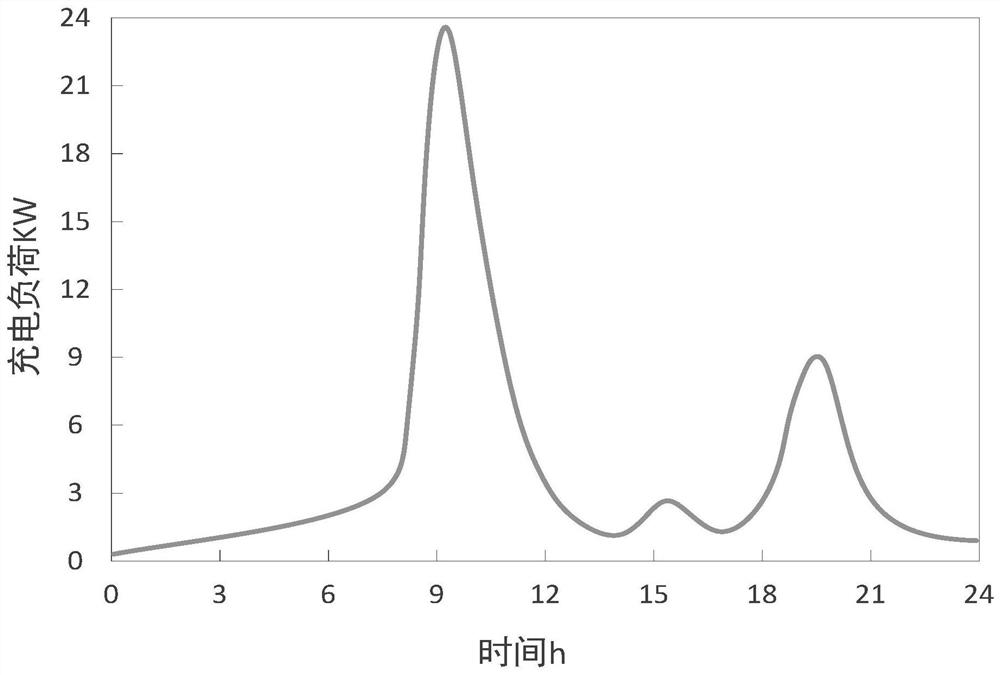 Electric vehicle charging load determination method and device based on data driving, electronic equipment and storage medium