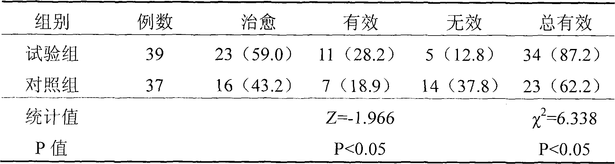 Application of a Chinese medicinal composition in preparing medicament for treating neurosis