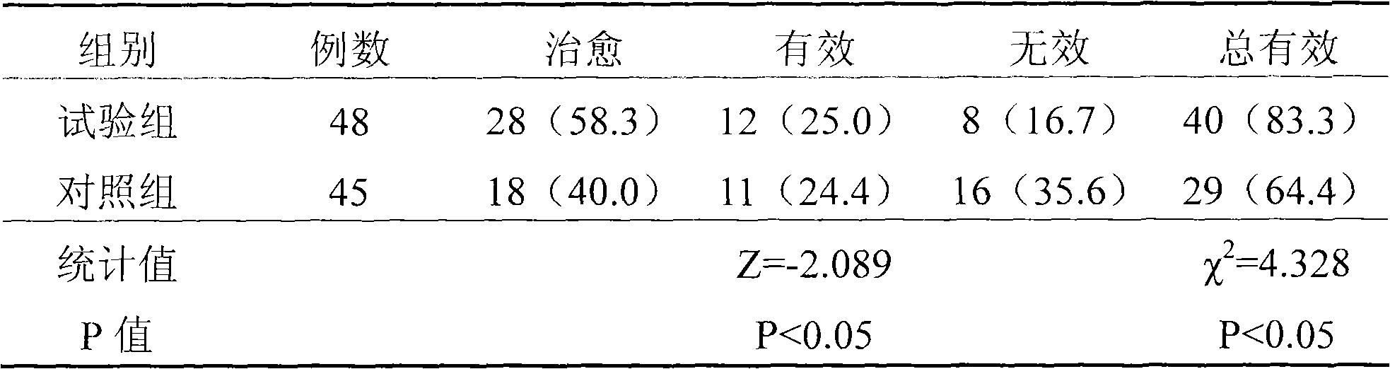 Application of a Chinese medicinal composition in preparing medicament for treating neurosis