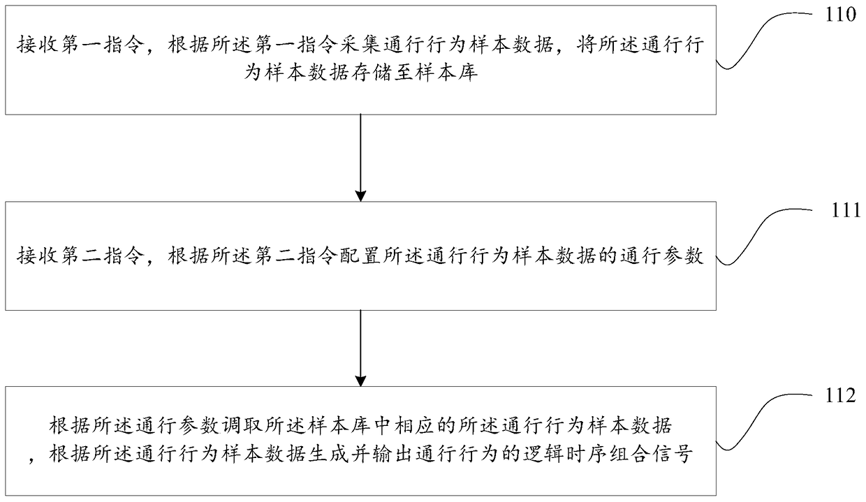 A method and device for automatically generating passing behavior of a ticket checking machine