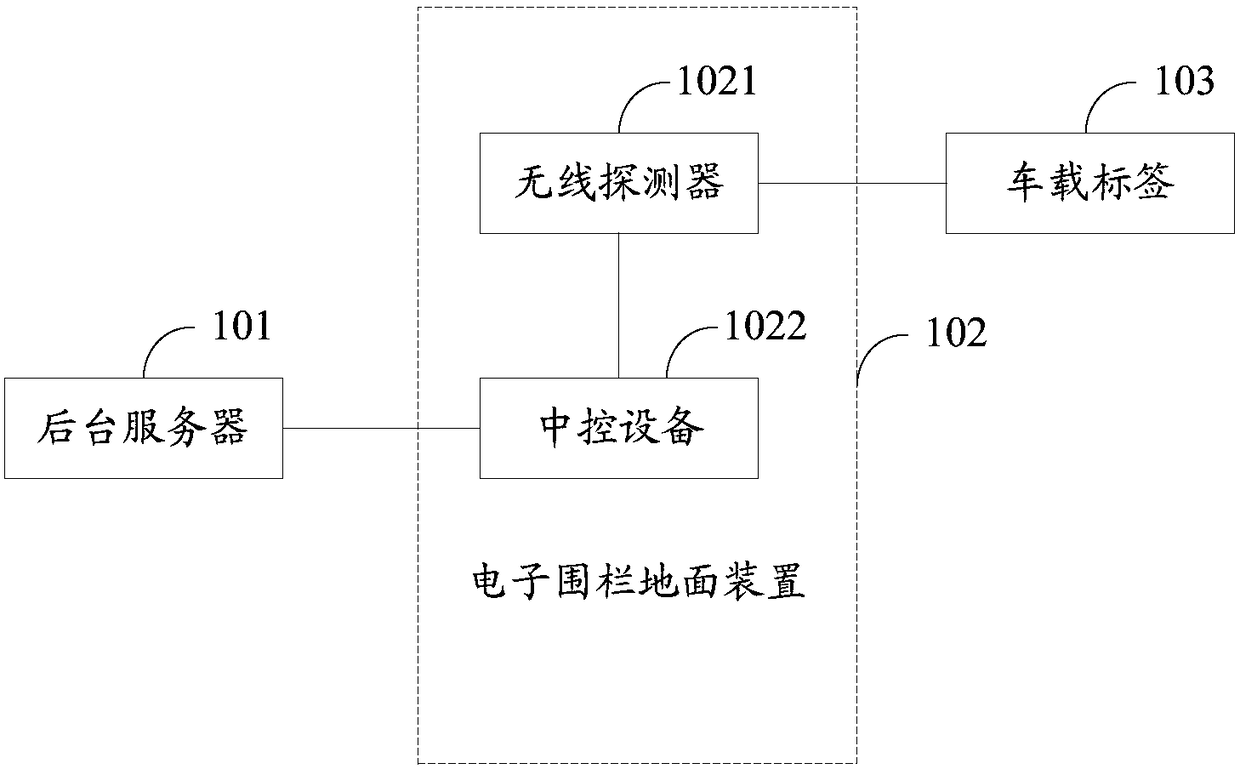 An electronic fence system, an electronic fence ground device and a parking management method