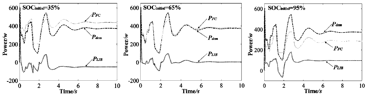 Fuel cell hybrid power system energy management strategy