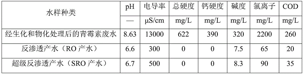 Technology for realizing environment-friendly and pollution-free discharging of penicillin production wastewater