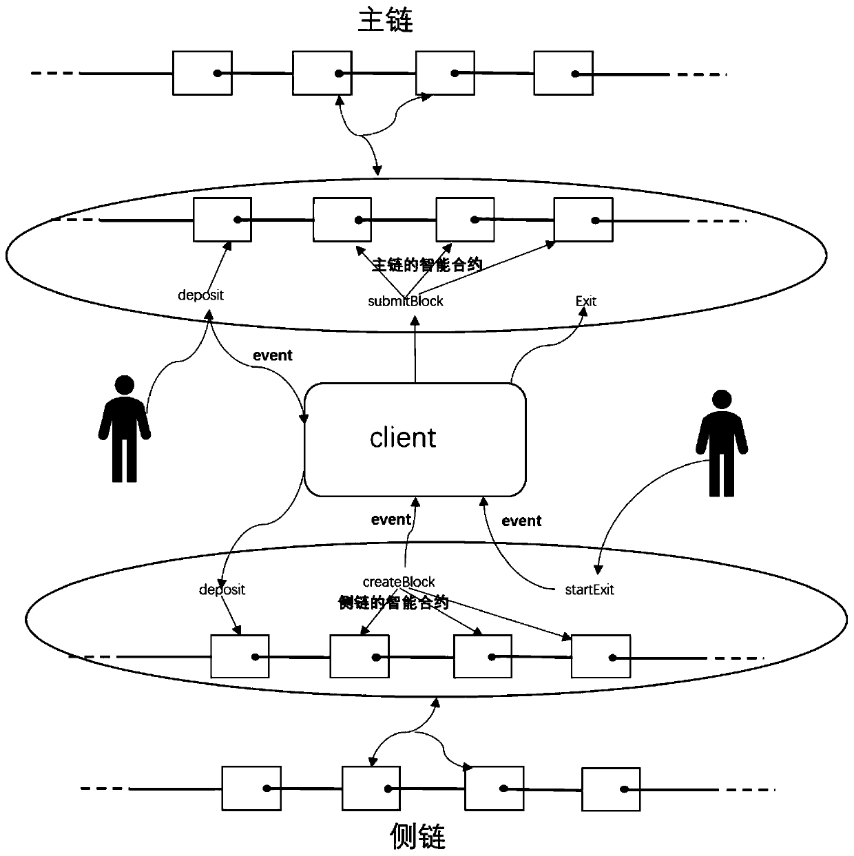 A model for value cross-chain transfer between the main chain and side chains and its implementation method