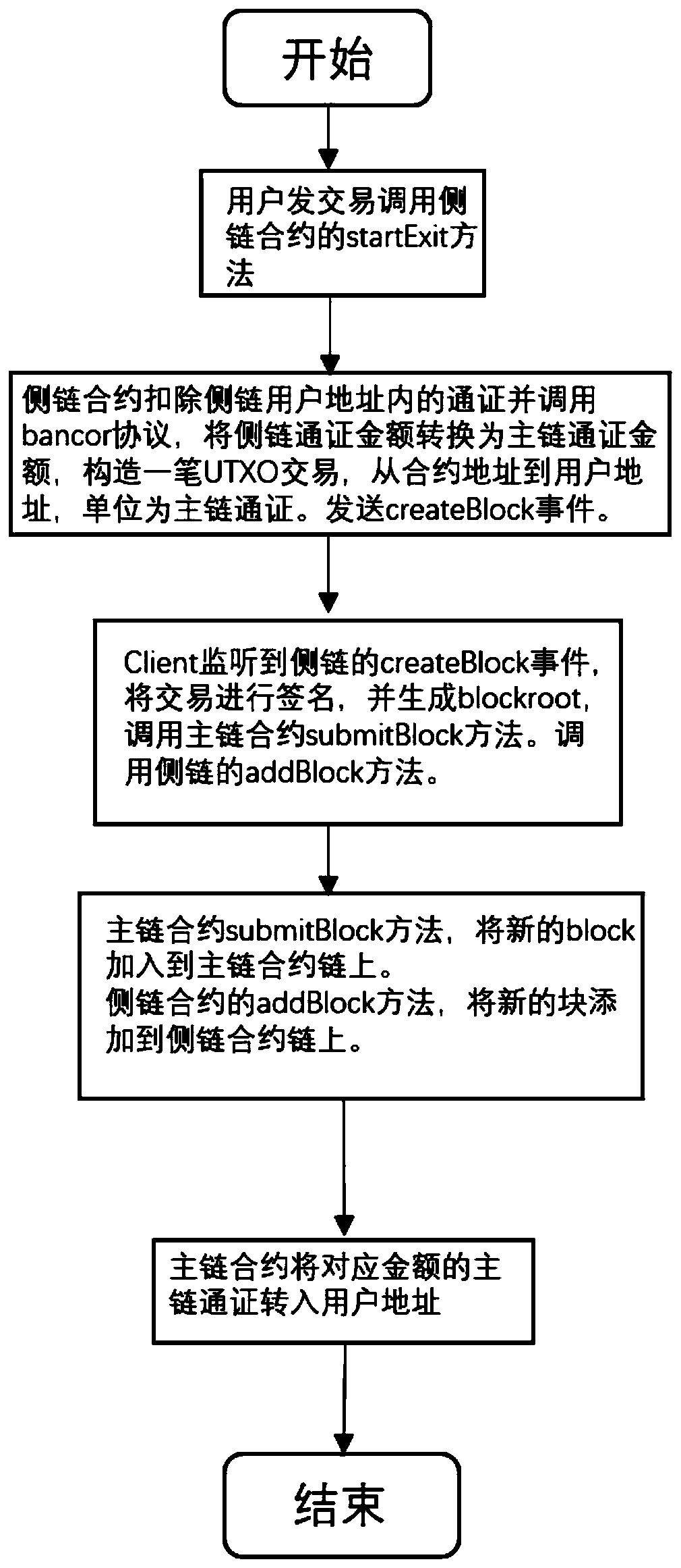 A model for value cross-chain transfer between the main chain and side chains and its implementation method