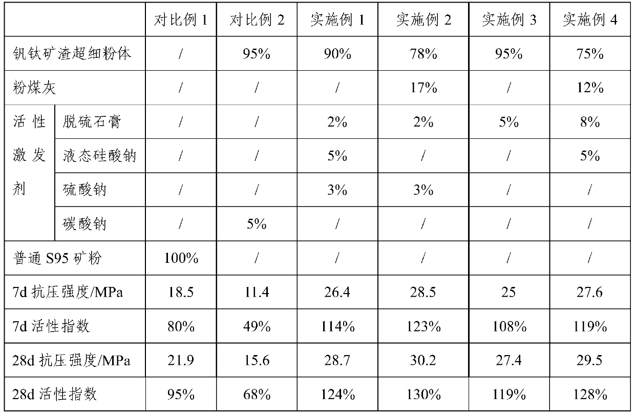 Vanadium-titanium mineral slag composite admixture for high-performance concrete and method