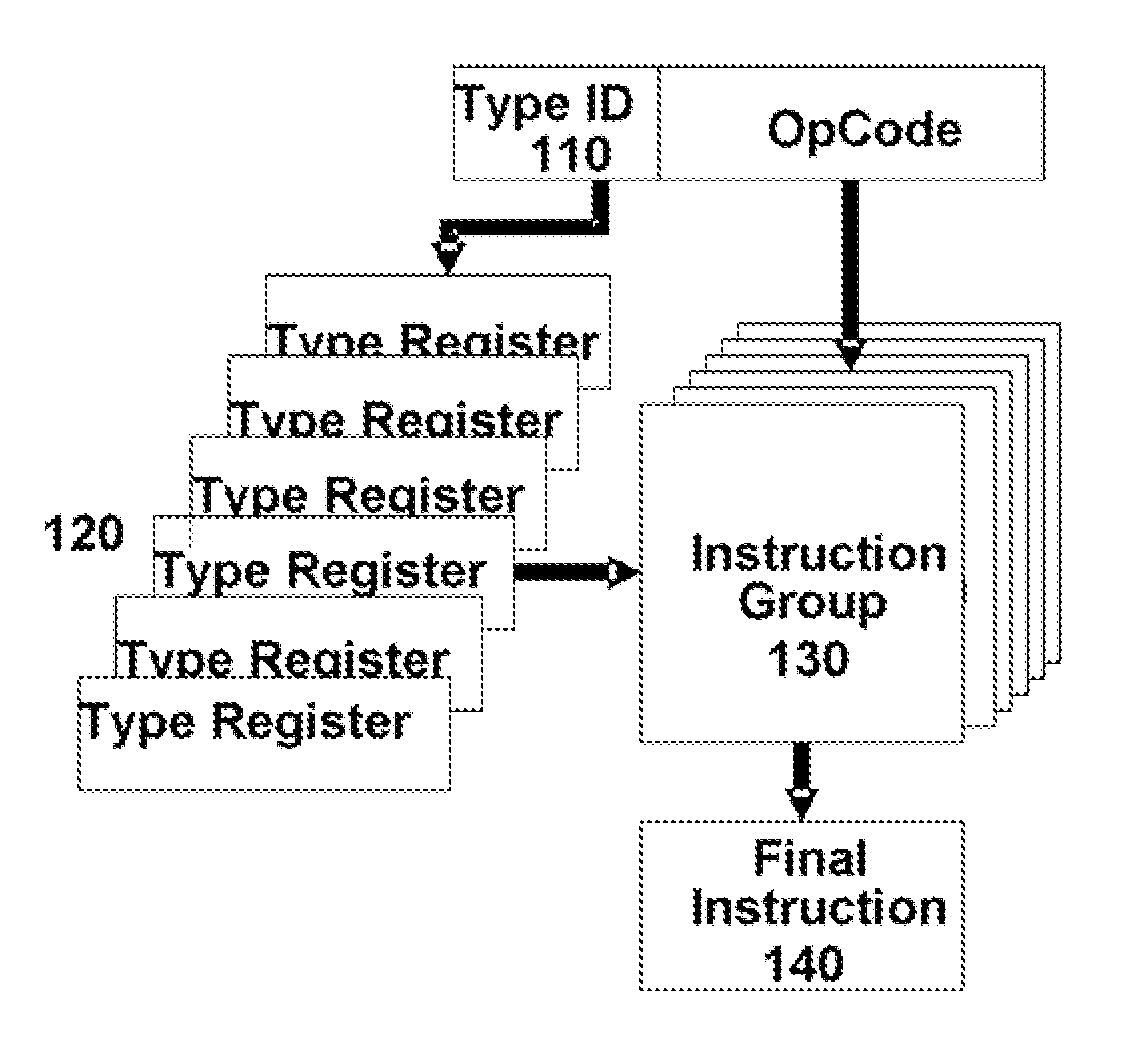 Processing Architectures with Typed Instruction Sets