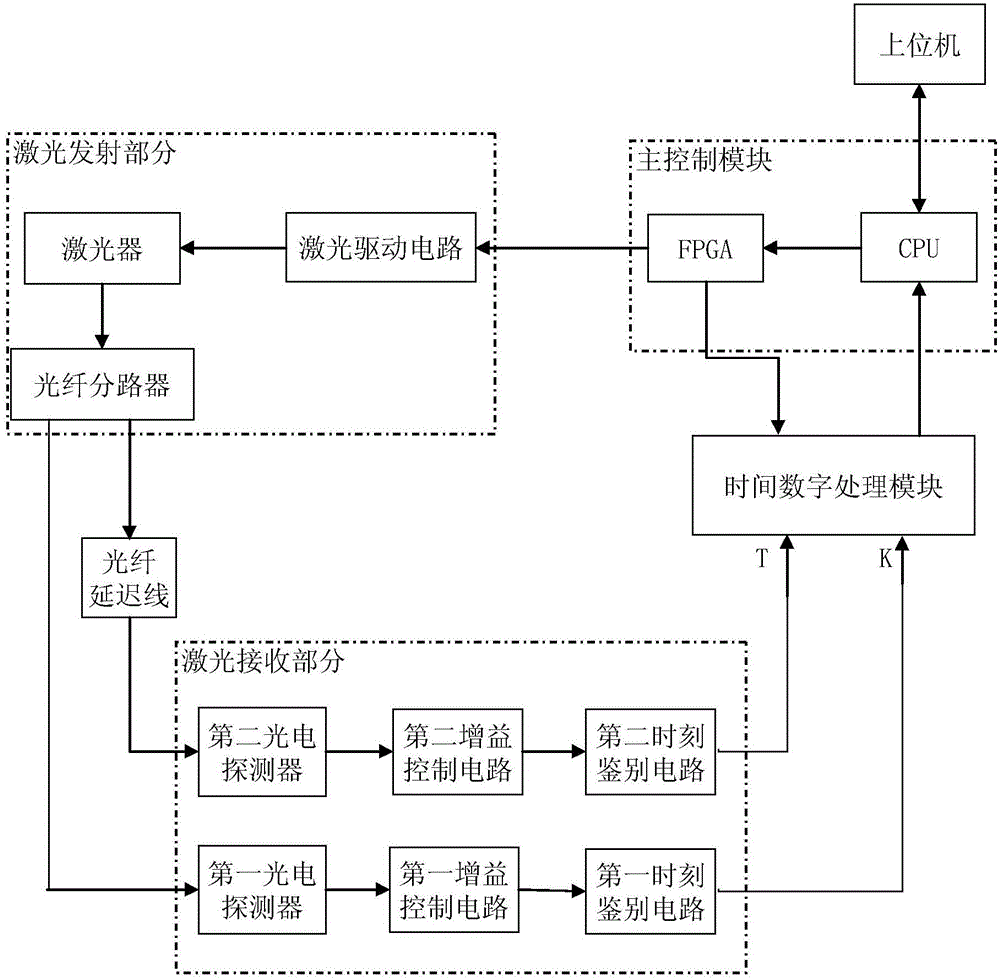 Delay time measuring circuit for optical fiber delay line