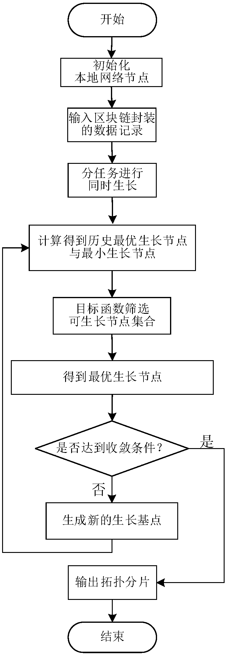 Block chain recording method based on hierarchical heterogeneous dynamic topology slicing