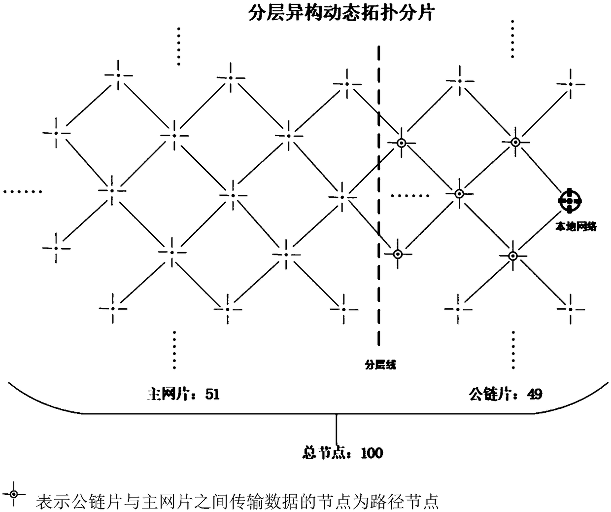 Block chain recording method based on hierarchical heterogeneous dynamic topology slicing