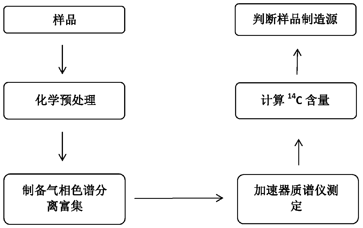 Method for testing drug sources based on radioactive carbon isotope