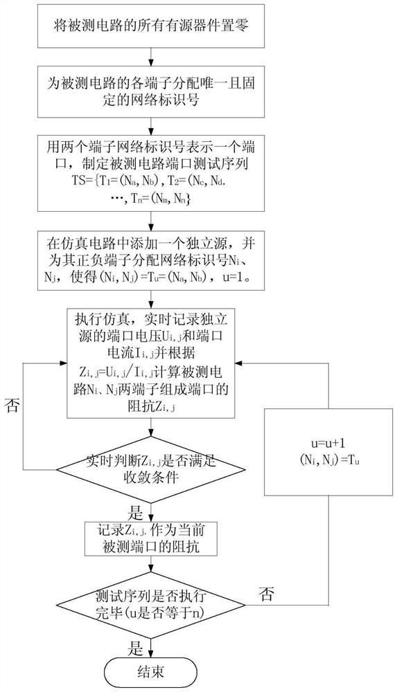 Automatic simulation test method for port impedance