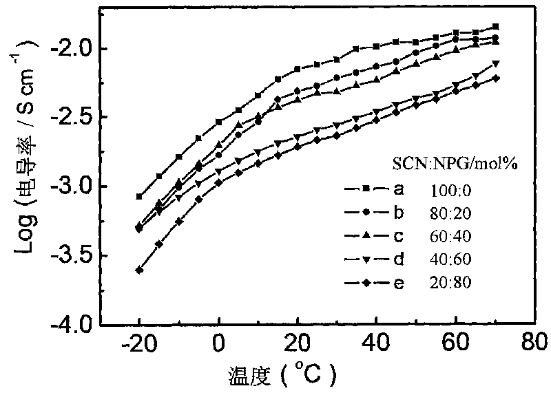 All-solid-state organic alloy electrolyte for dye-sensitized solar battery