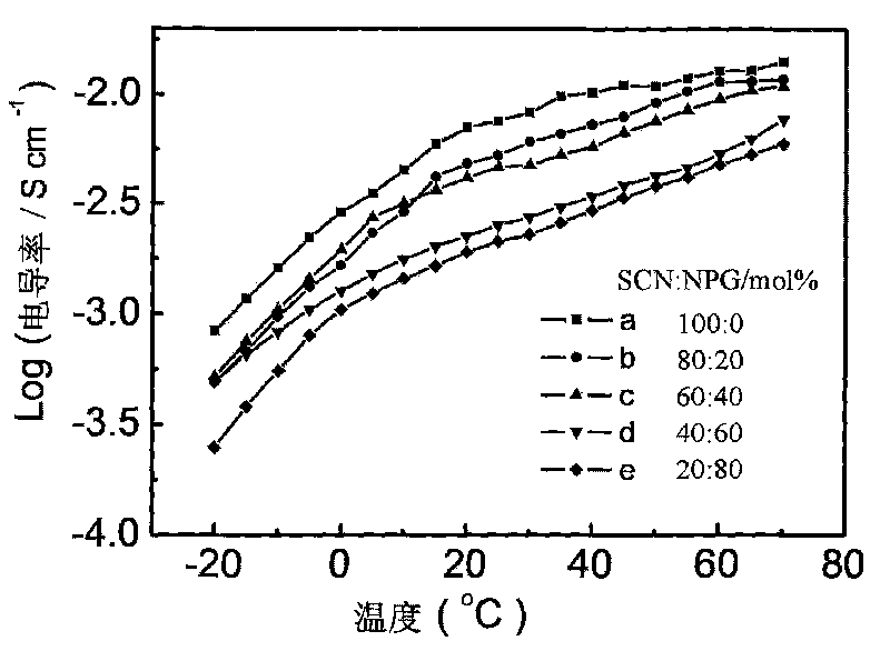 All-solid-state organic alloy electrolyte for dye-sensitized solar battery