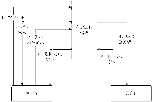 Process-to-process communication method of application software and system