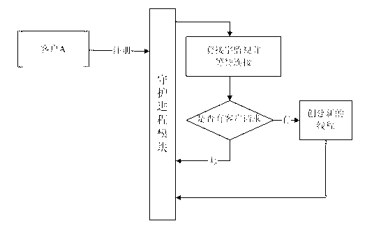 Process-to-process communication method of application software and system