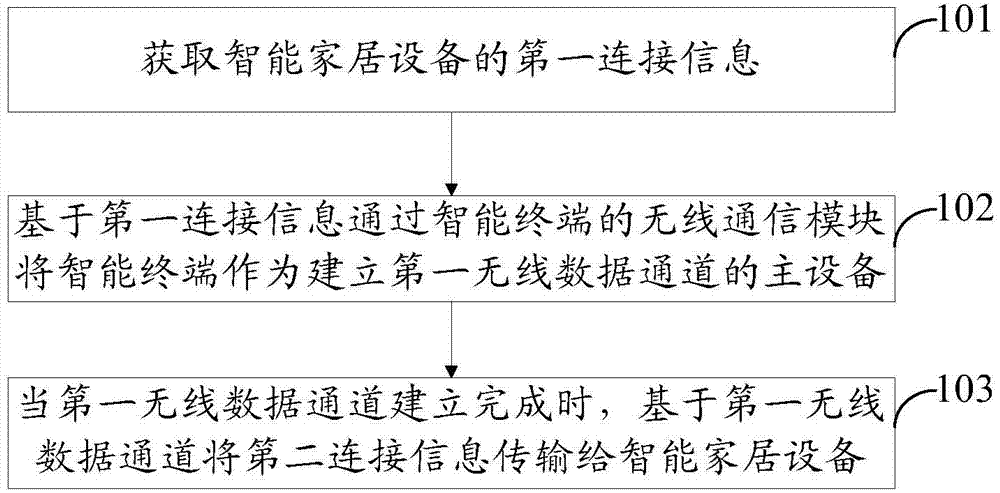 Smart household device connecting method and smart terminal