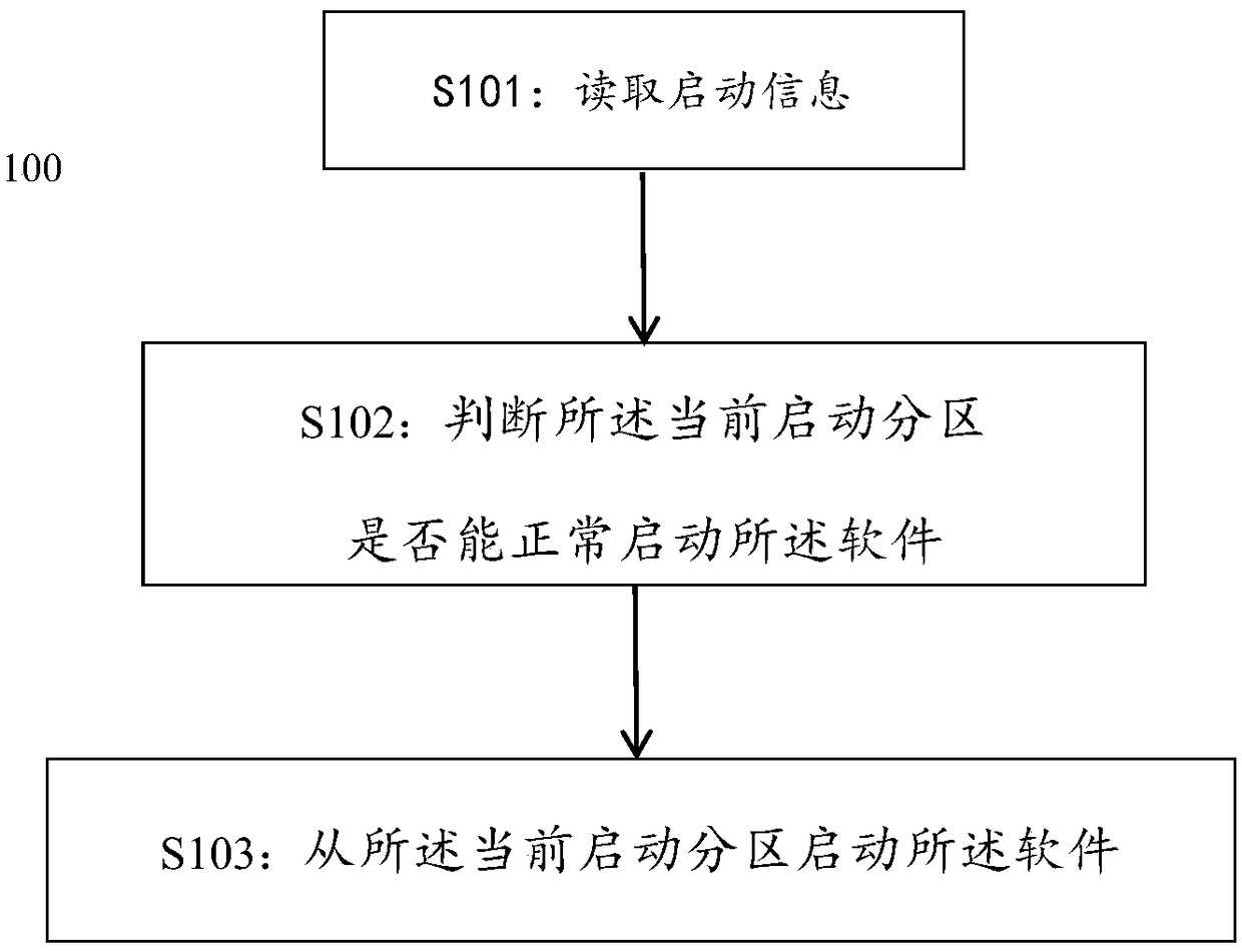 A software starting method and a software upgrading method