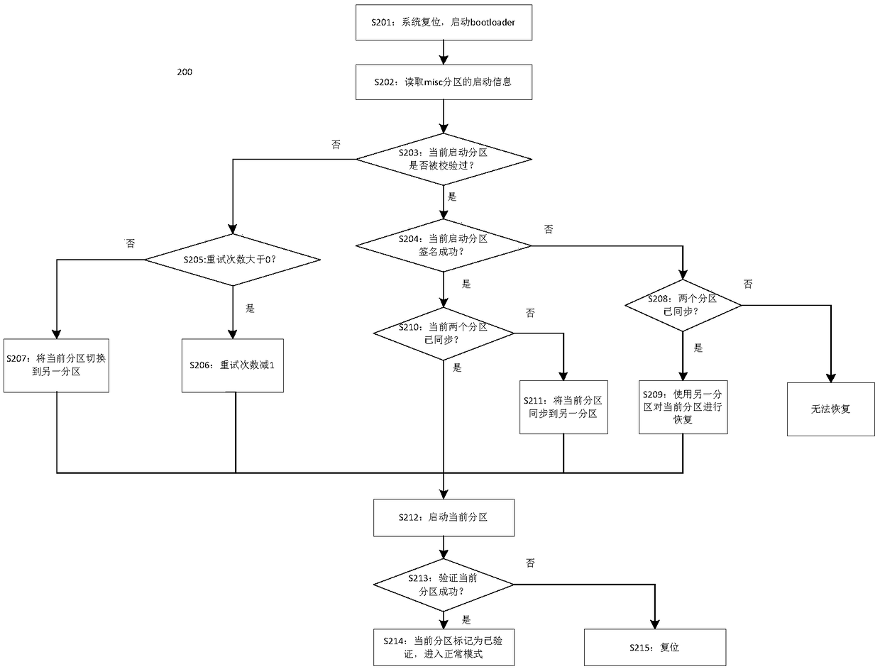 A software starting method and a software upgrading method