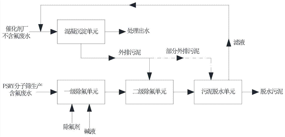 A treating method of fluorine-containing waste water