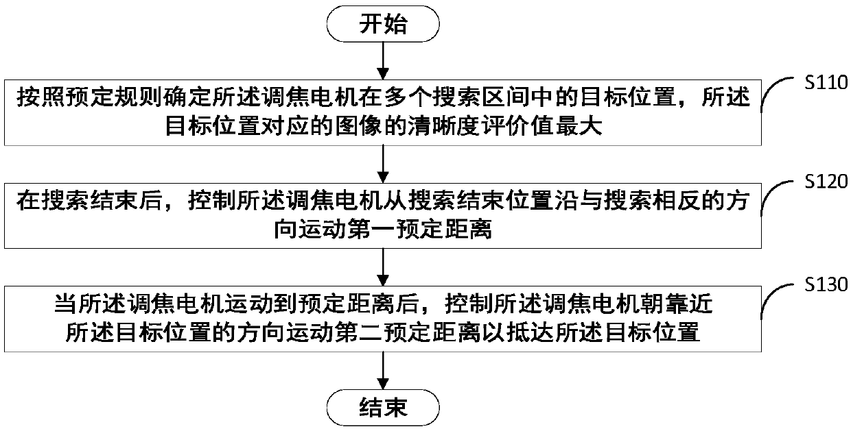 Backhaul difference eliminating method and device