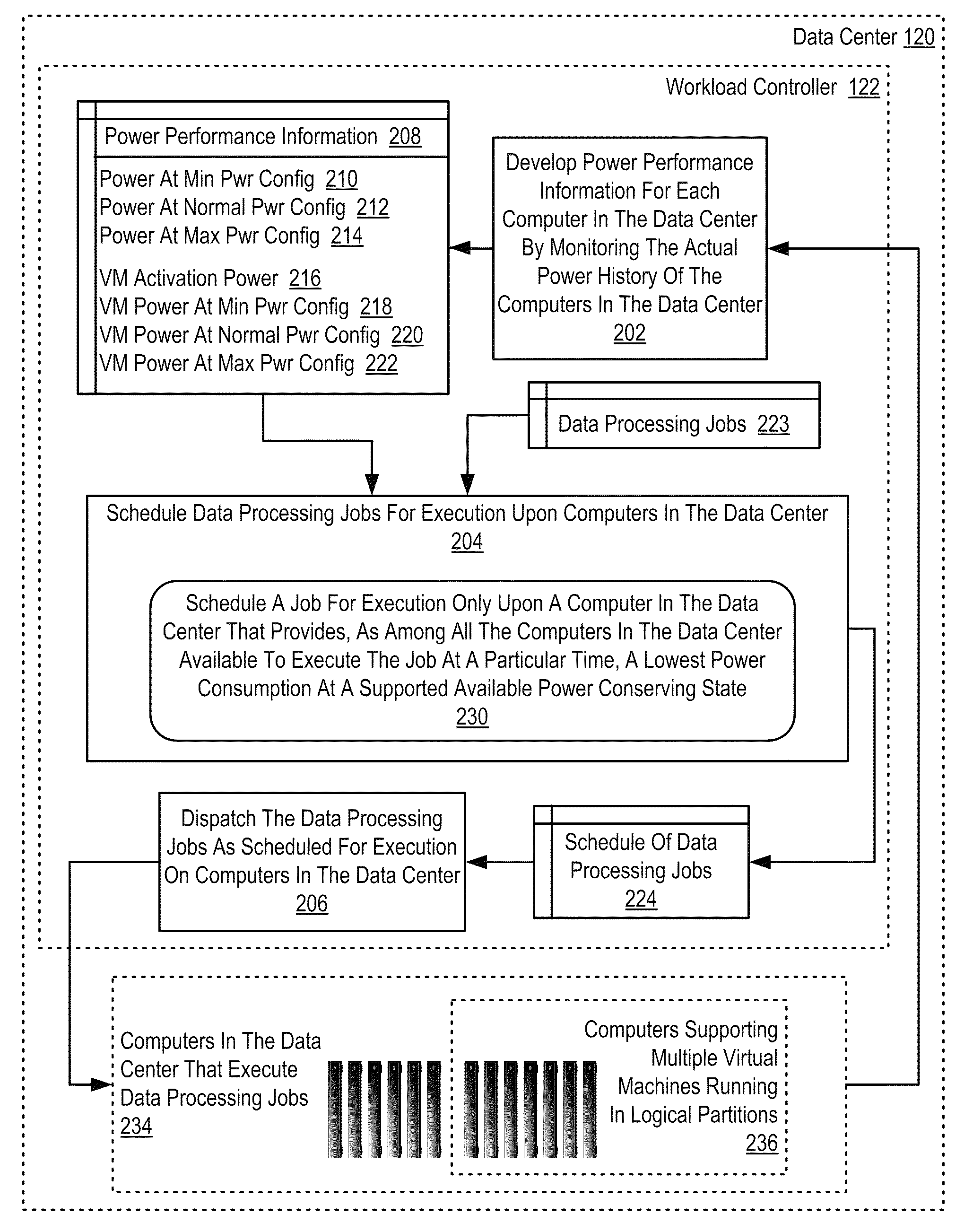 Data processing workload control