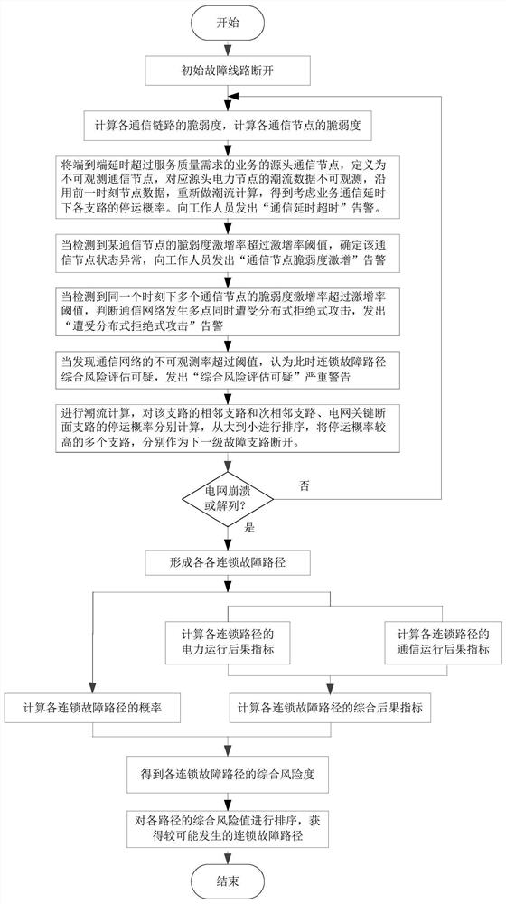 Risk assessment and warning method of cascading faults in interconnected power grid considering communication vulnerability